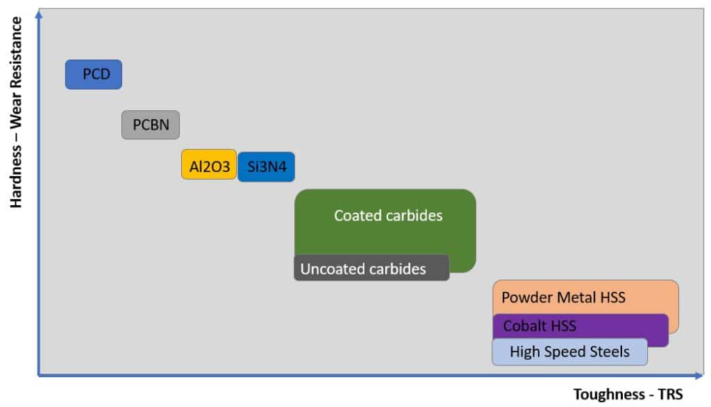 Toughness to Hardness graph for processing materials